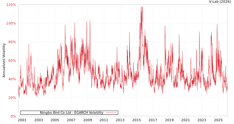 graph of Ningbo Bird Co Ltd EGARCH
