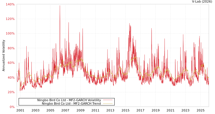 graph of Ningbo Bird Co Ltd MF2-GARCH
