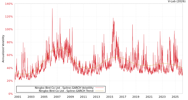 graph of Ningbo Bird Co Ltd SGARCH