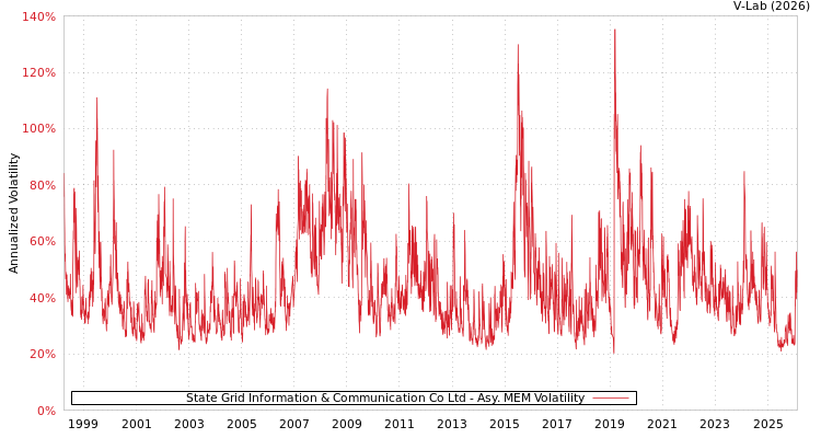 graph of State Grid Information & Communication Co Ltd AMEM