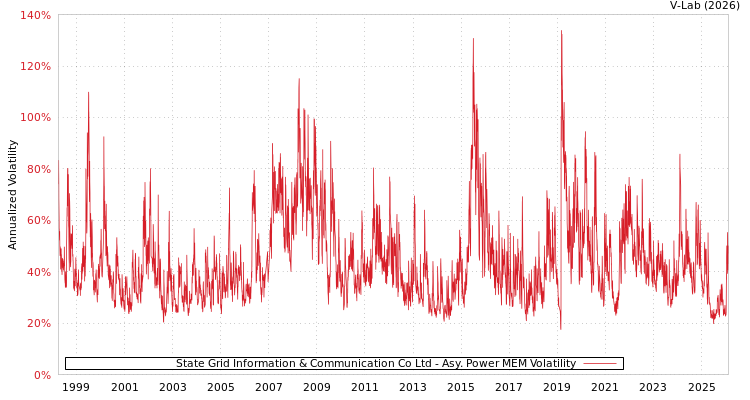graph of State Grid Information & Communication Co Ltd APMEM
