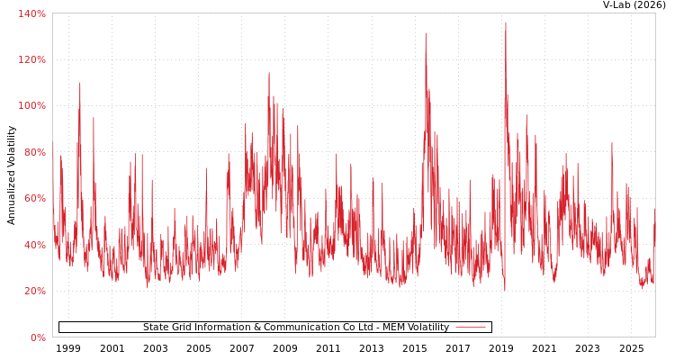 graph of State Grid Information & Communication Co Ltd MEM