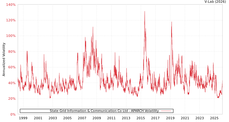 graph of State Grid Information & Communication Co Ltd APARCH
