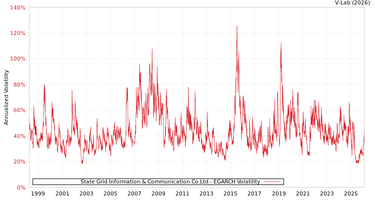 graph of State Grid Information & Communication Co Ltd EGARCH