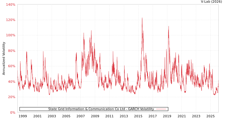graph of State Grid Information & Communication Co Ltd GARCH