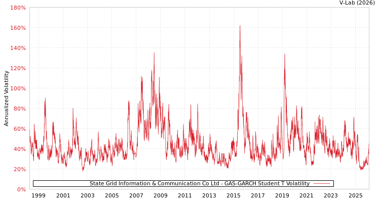 graph of State Grid Information & Communication Co Ltd GAS-GARCH-T