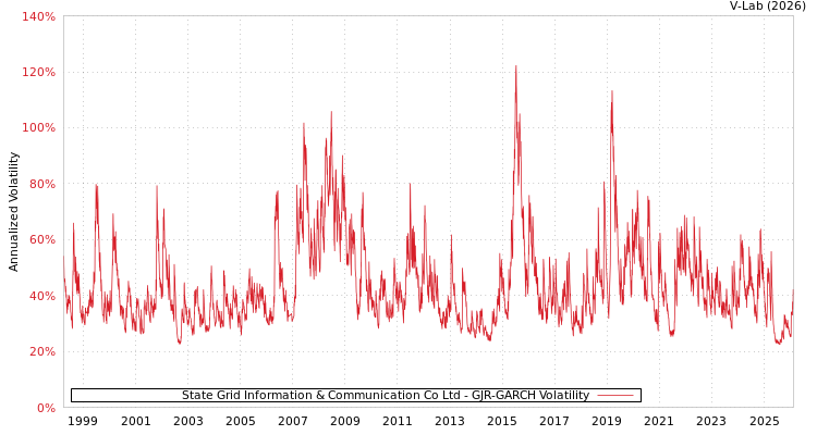 graph of State Grid Information & Communication Co Ltd GJR-GARCH