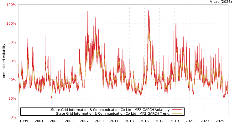 graph of State Grid Information & Communication Co Ltd MF2-GARCH