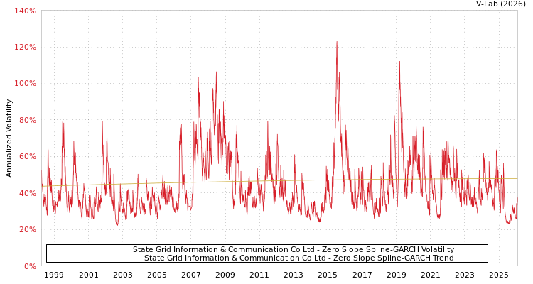 graph of State Grid Information & Communication Co Ltd S0GARCH