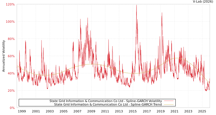 graph of State Grid Information & Communication Co Ltd SGARCH