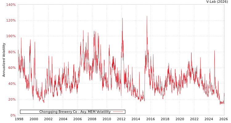 graph of Chongqing Brewery Co AMEM
