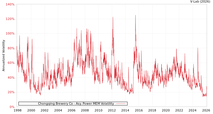 graph of Chongqing Brewery Co APMEM