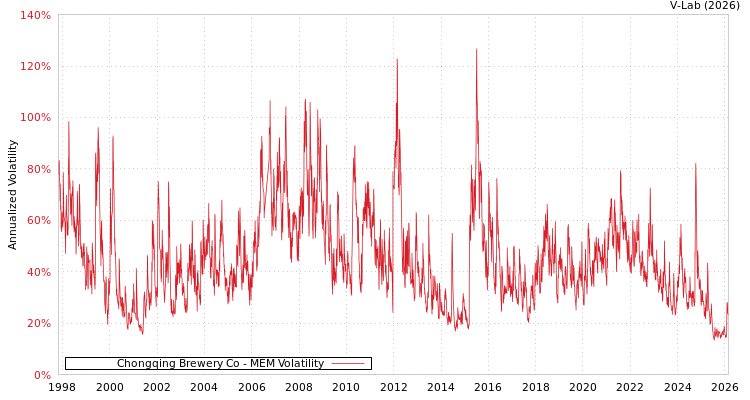 graph of Chongqing Brewery Co MEM