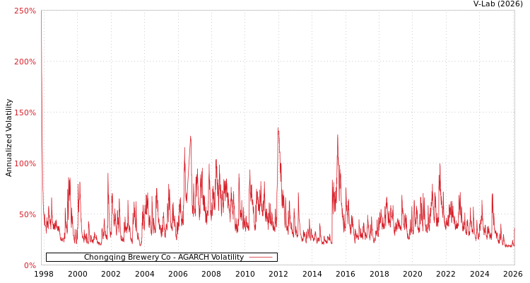 graph of Chongqing Brewery Co AGARCH