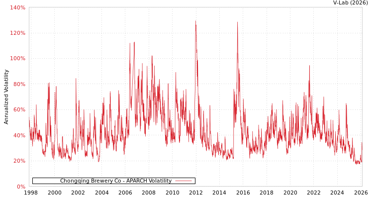 graph of Chongqing Brewery Co APARCH