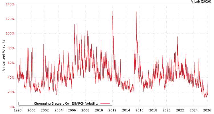 graph of Chongqing Brewery Co EGARCH