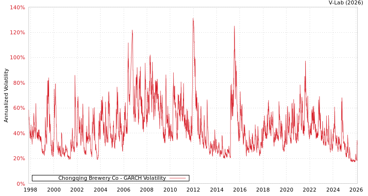 graph of Chongqing Brewery Co GARCH