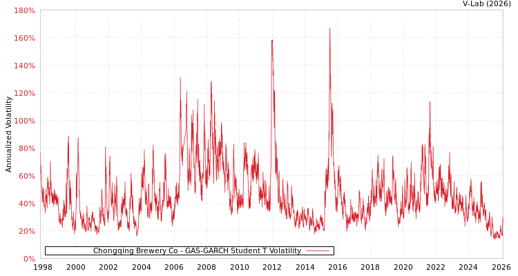 graph of Chongqing Brewery Co GAS-GARCH-T