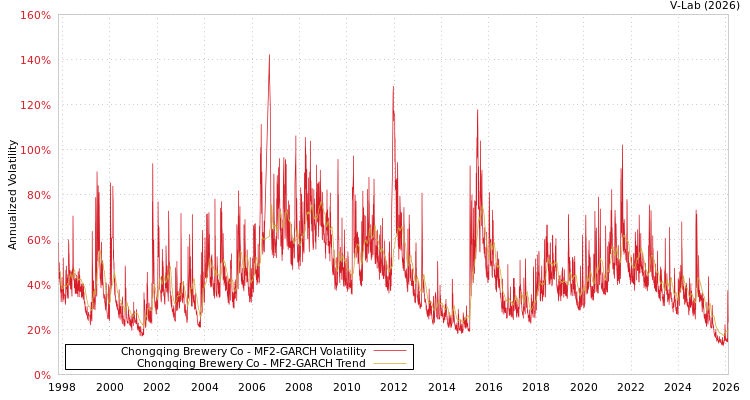 graph of Chongqing Brewery Co MF2-GARCH