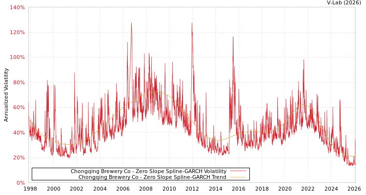 graph of Chongqing Brewery Co S0GARCH