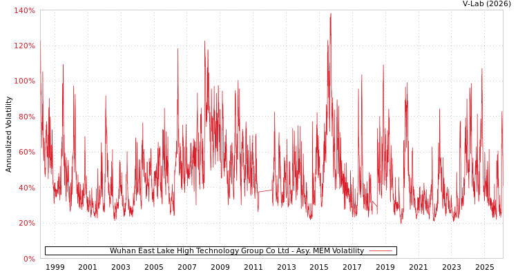 graph of Wuhan East Lake High Technology Group Co Ltd AMEM