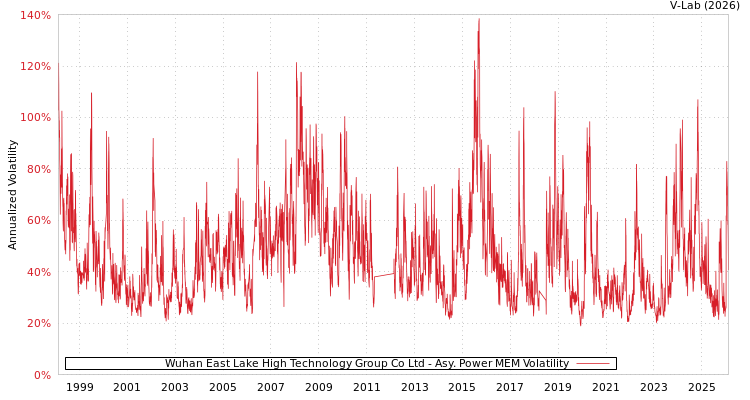 graph of Wuhan East Lake High Technology Group Co Ltd APMEM