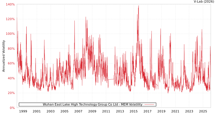 graph of Wuhan East Lake High Technology Group Co Ltd MEM