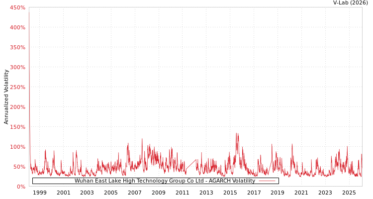 graph of Wuhan East Lake High Technology Group Co Ltd AGARCH