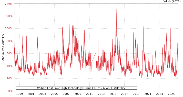 graph of Wuhan East Lake High Technology Group Co Ltd APARCH