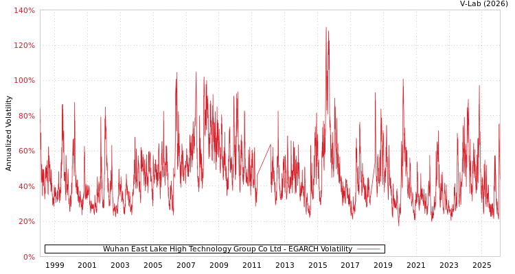 graph of Wuhan East Lake High Technology Group Co Ltd EGARCH