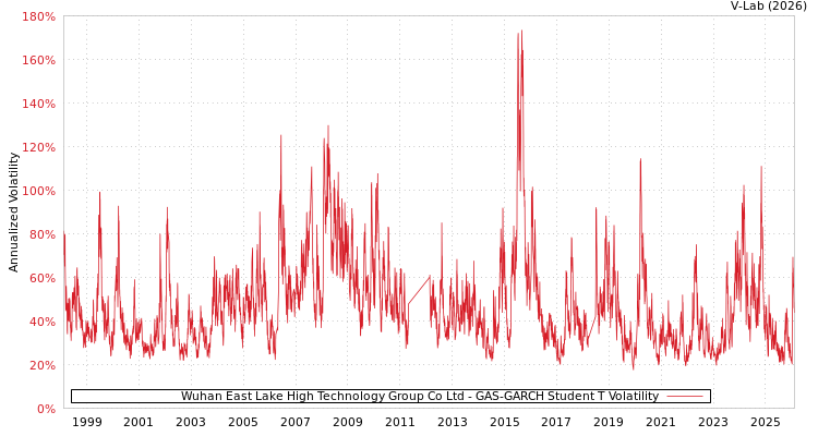graph of Wuhan East Lake High Technology Group Co Ltd GAS-GARCH-T