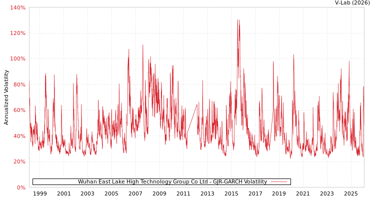 graph of Wuhan East Lake High Technology Group Co Ltd GJR-GARCH