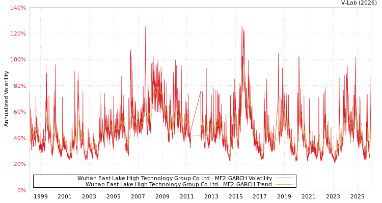 graph of Wuhan East Lake High Technology Group Co Ltd MF2-GARCH