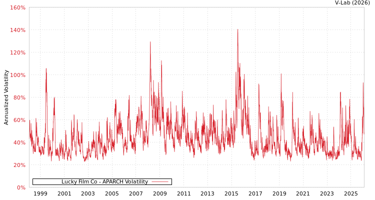 graph of Lucky Film Co APARCH