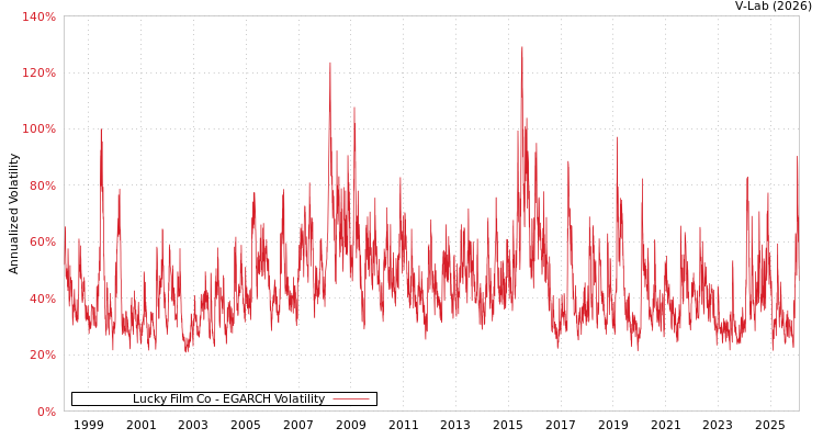 graph of Lucky Film Co EGARCH