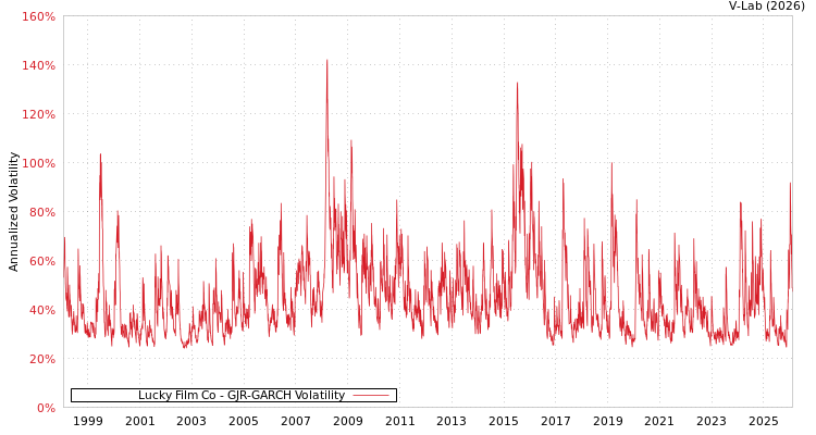 graph of Lucky Film Co GJR-GARCH