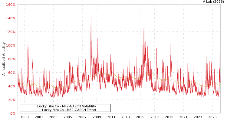 graph of Lucky Film Co MF2-GARCH