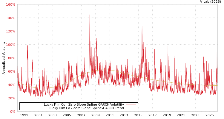 graph of Lucky Film Co S0GARCH