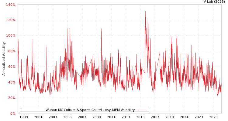 graph of Wuhan MC Culture & Sports Co Ltd AMEM