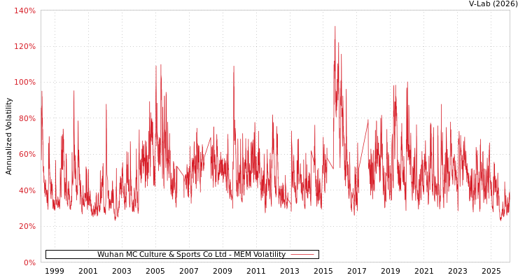 graph of Wuhan MC Culture & Sports Co Ltd MEM