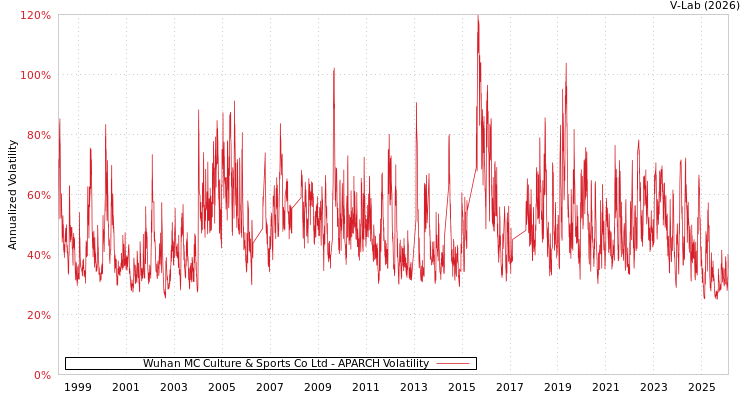 graph of Wuhan MC Culture & Sports Co Ltd APARCH