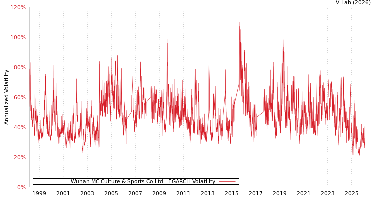 graph of Wuhan MC Culture & Sports Co Ltd EGARCH