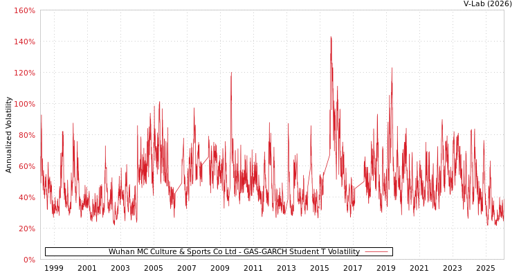 graph of Wuhan MC Culture & Sports Co Ltd GAS-GARCH-T
