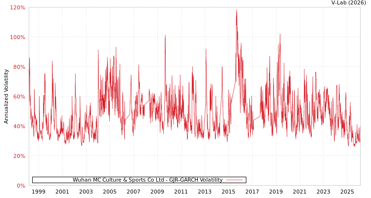 graph of Wuhan MC Culture & Sports Co Ltd GJR-GARCH