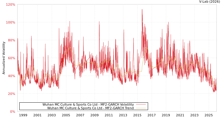 graph of Wuhan MC Culture & Sports Co Ltd MF2-GARCH