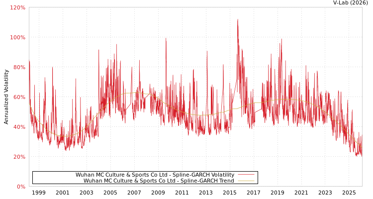 graph of Wuhan MC Culture & Sports Co Ltd SGARCH