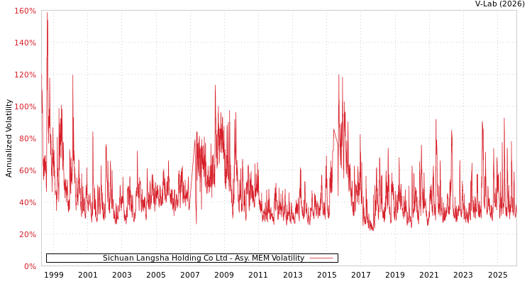 graph of Sichuan Langsha Holding Co Ltd AMEM