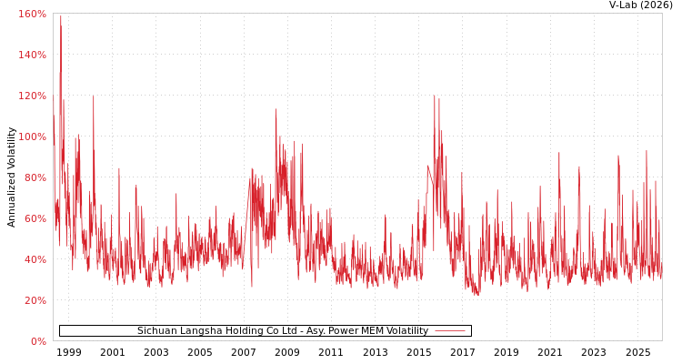 graph of Sichuan Langsha Holding Co Ltd APMEM