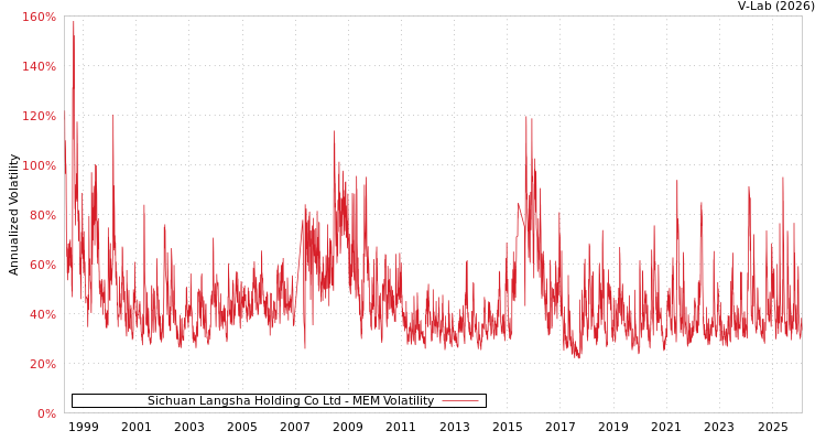 graph of Sichuan Langsha Holding Co Ltd MEM