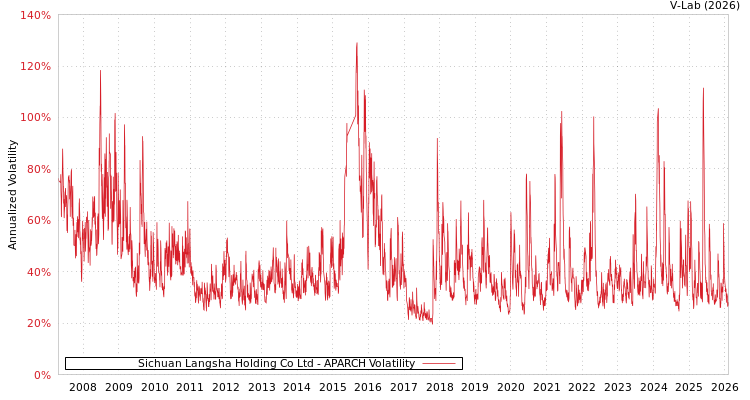 graph of Sichuan Langsha Holding Co Ltd APARCH